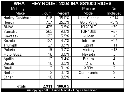 2004 Iron Butt Association SaddleSore 1000 (SS1000) Rides
