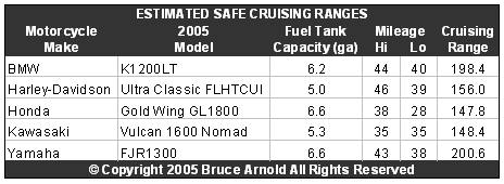 Estimated Safe Cruising Ranges