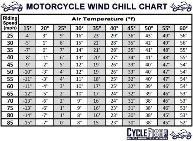 Motorcycle Wind Chill Chart