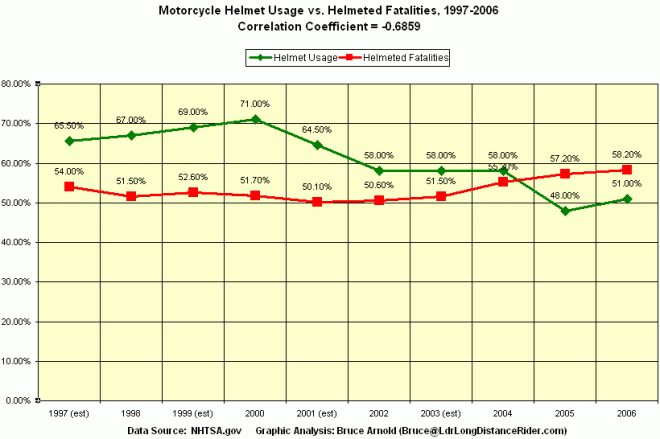 Motorcycle Helmet Usage vs Fatalities