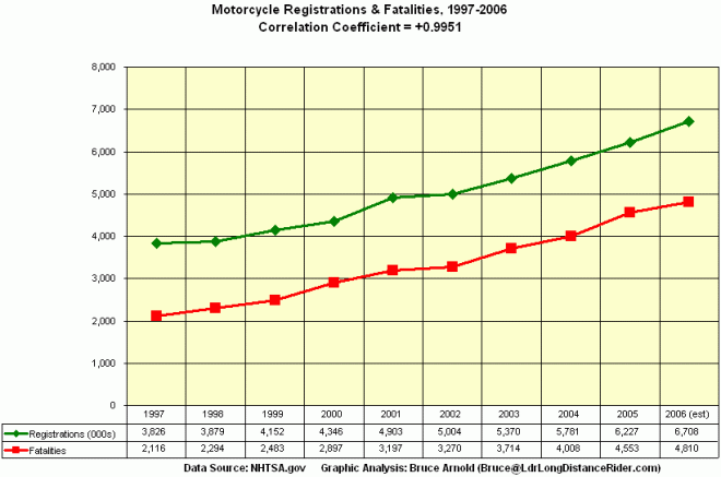 Motorcycle Registrations & Fatalities
